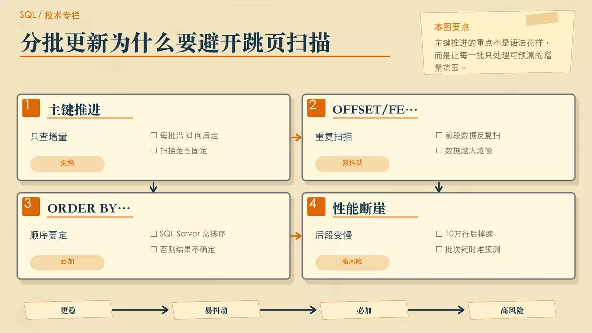 用纸面卡片和箭头对比主键推进与 OFFSET/FETCH 的批量更新方式，突出扫描范围和稳定性差异