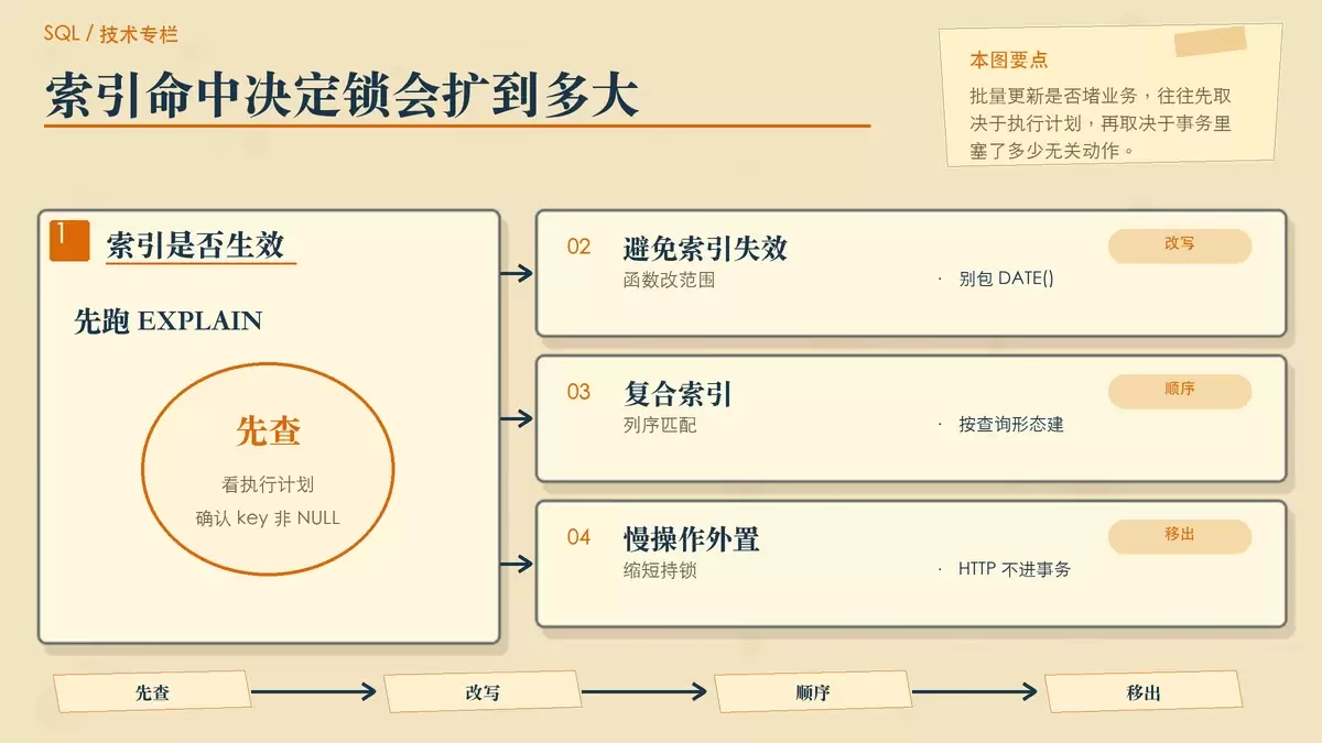 用四张编辑卡片说明索引命中、函数改写、复合索引顺序和事务内慢操作对锁范围的影响