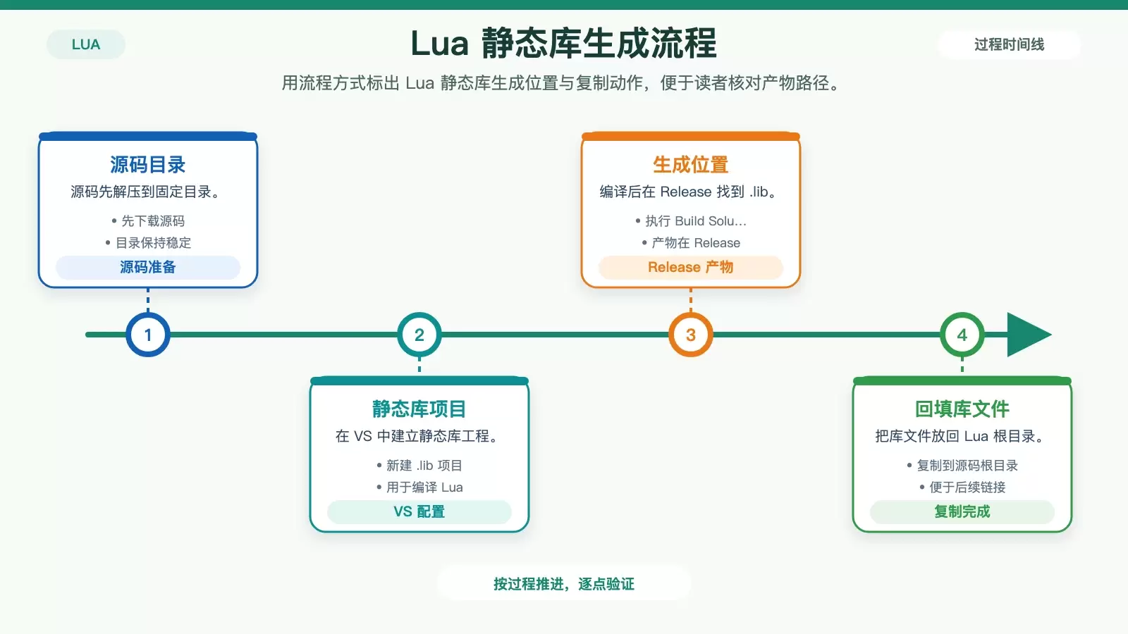 Lua 源码编译后如何接入 C++ 项目：从生成 .lib 到跑通脚本