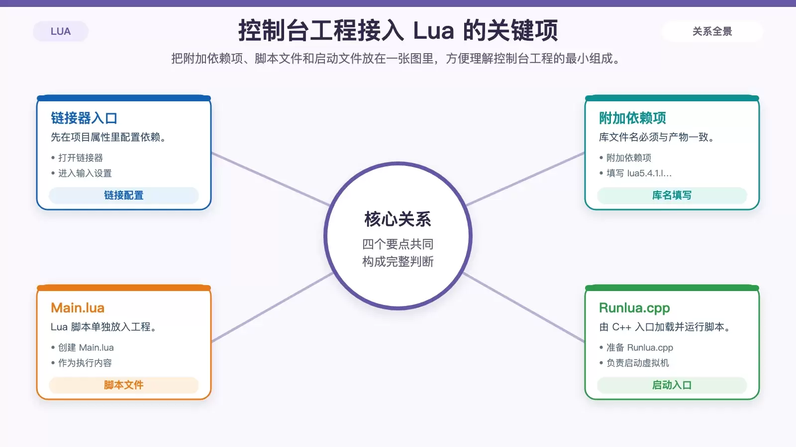 展示 C++ 控制台项目链接 Lua 库并运行脚本的关系图