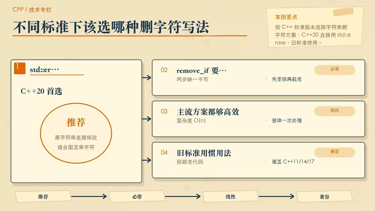 C++20 与旧标准删除字符串字符方案对比的暖色专栏配图