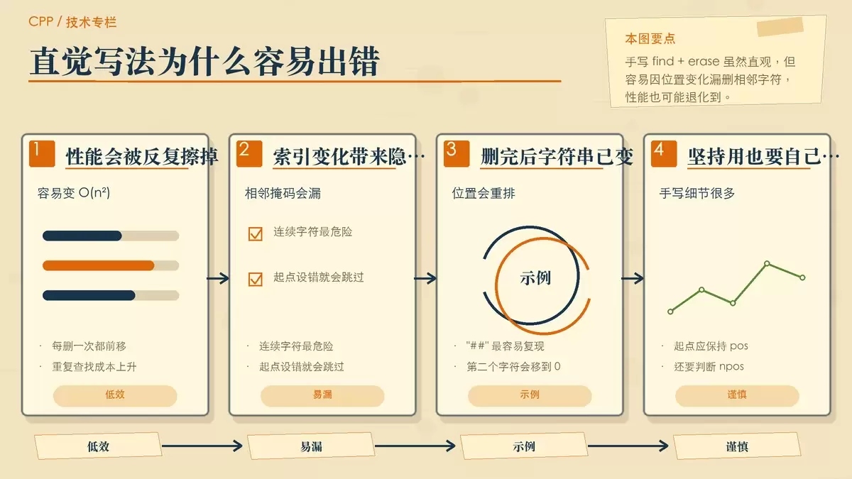 find 加 erase 循环容易漏删和退化的暖色手绘专栏配图