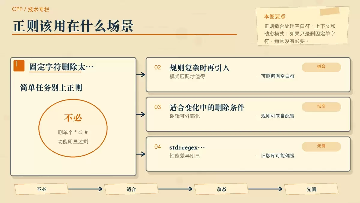何时该用正则替换的暖色专栏手绘配图