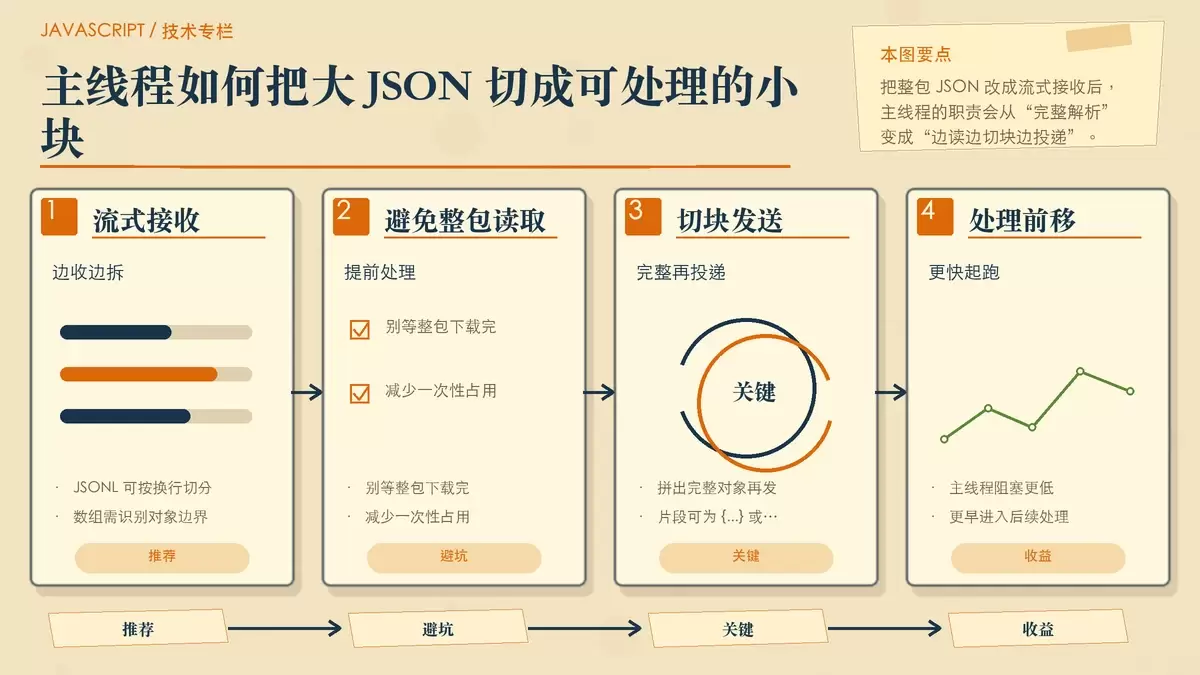 流式读取与分块投递示意图