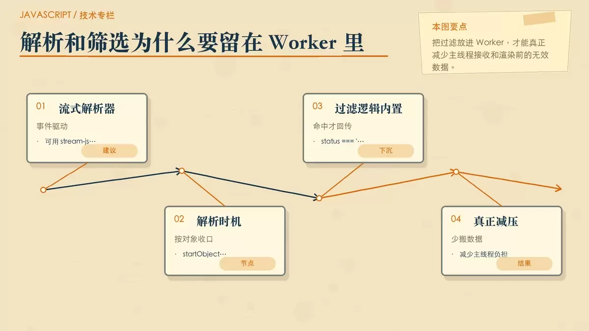 Worker 内解析过滤与结果回传示意图