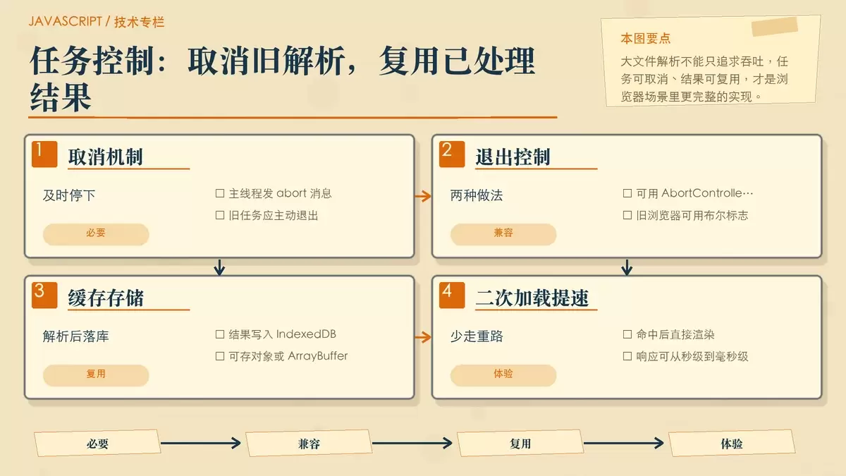 取消与缓存配合的任务控制示意图