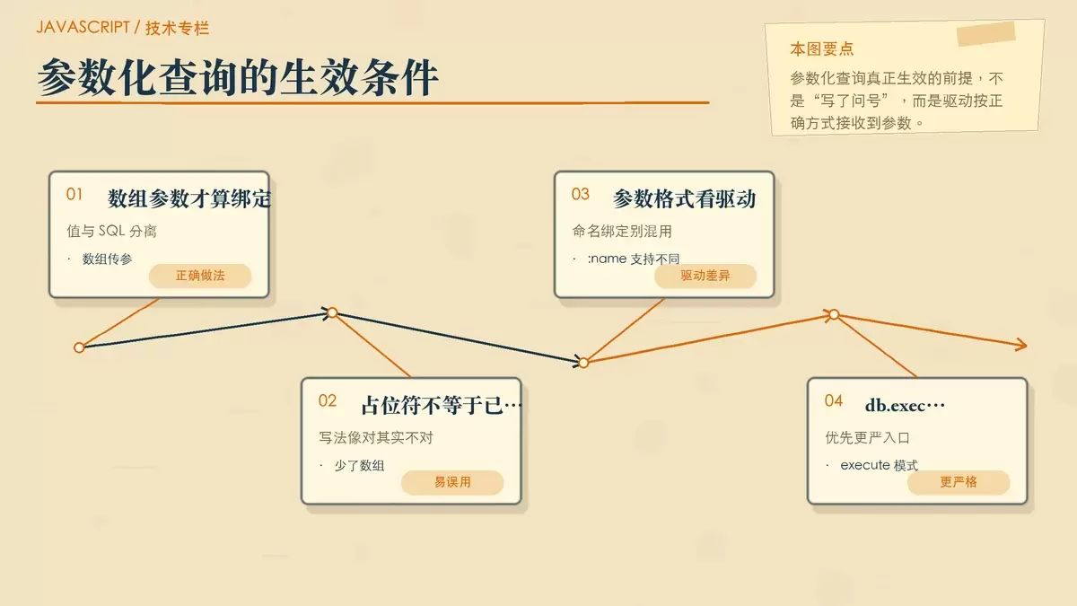 用卡片和箭头说明 mysql2 与 pg 中参数化查询的正确用法与常见误用。