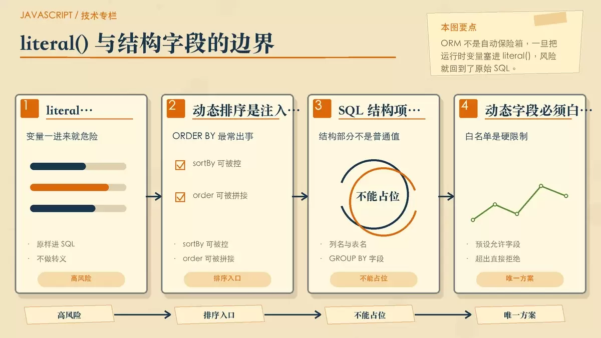 展示 Sequelize literal() 与白名单控制的关系，突出动态排序和结构字段的风险。