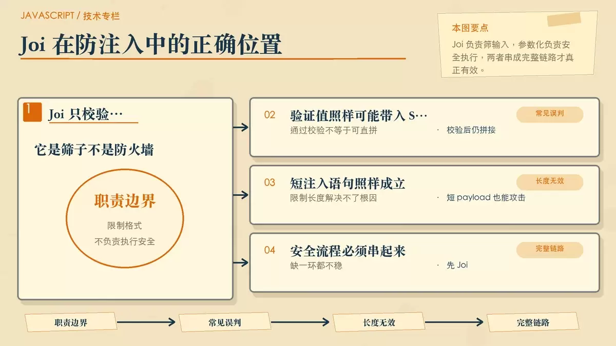 说明 Joi 校验与参数化查询的职责分工，强调二者缺一不可。