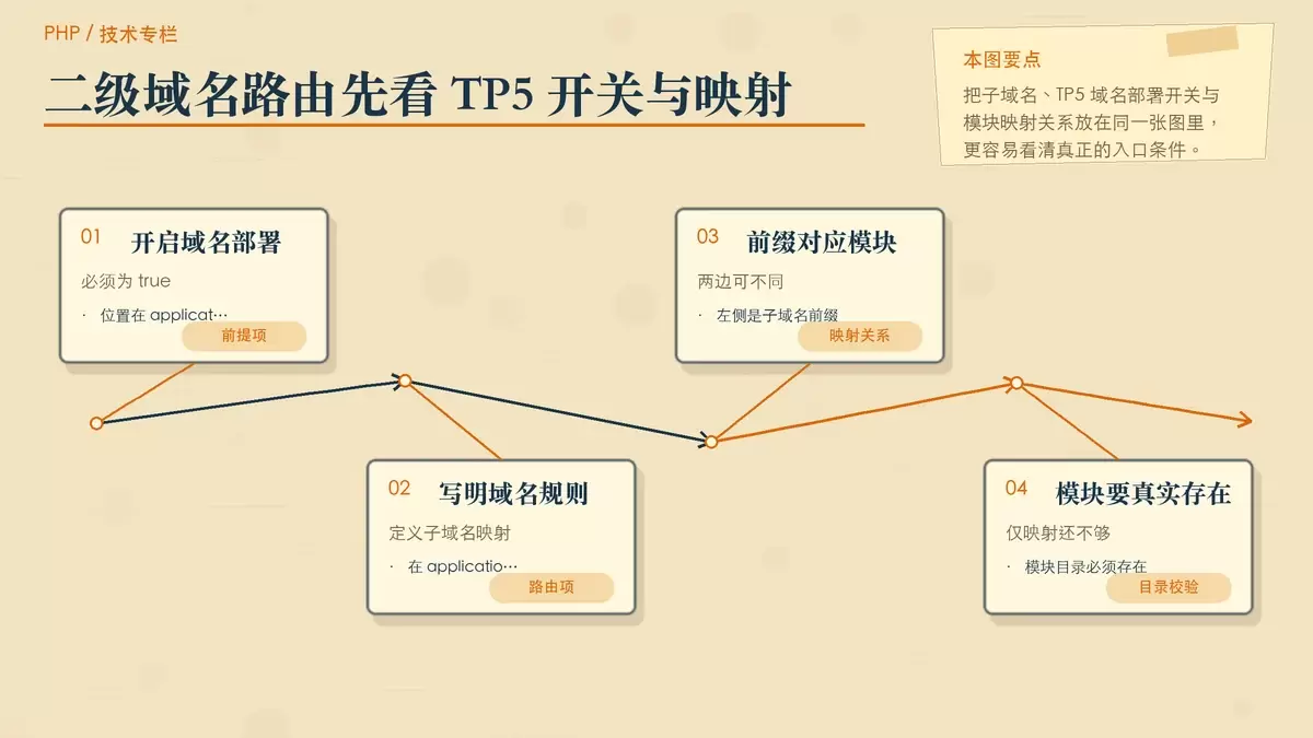 ThinkPHP5 宝塔面板二级域名绑定模块怎么设置