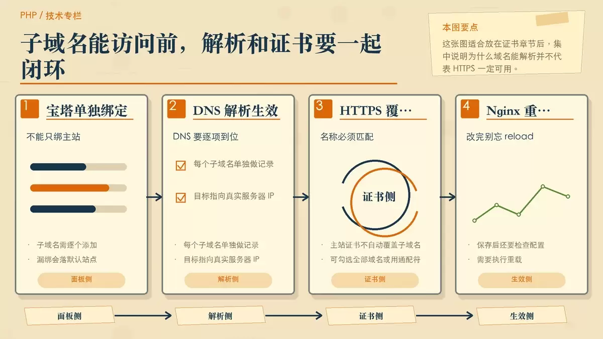 用纸面卡片总结宝塔绑定、DNS 解析、证书覆盖与 Nginx 重载之间的关系