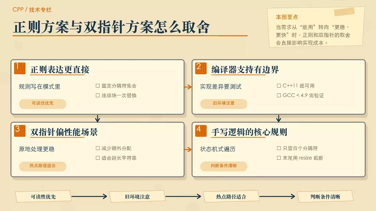 对比正则压缩与手动遍历两种去重方案的暖色专栏配图