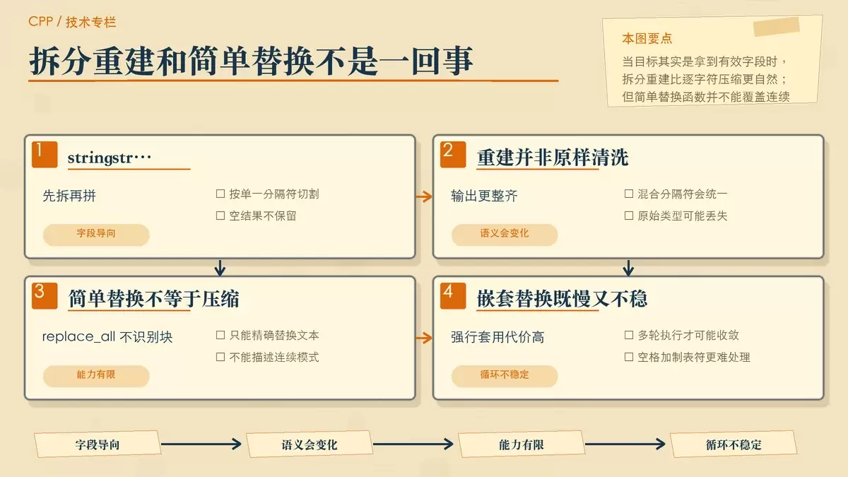 展示 stringstream 切分重建与 replace_all 局限的暖色专栏配图