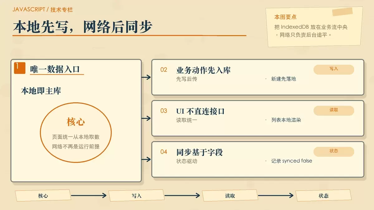 离线优先应用中，本地写入、页面读取与后台同步的关系示意