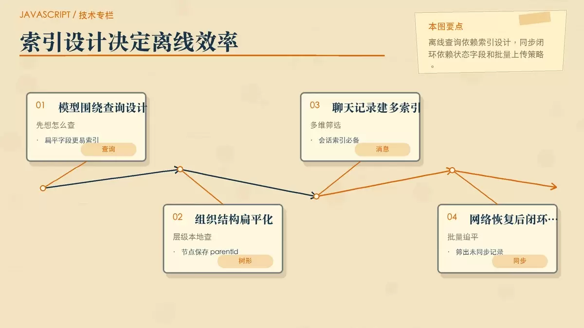 IndexedDB 索引与同步闭环的分层信息图