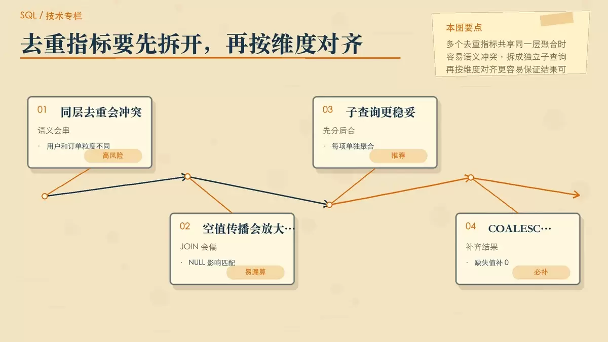 用纸面卡片对比多个 COUNT DISTINCT 拆分统计的示意图