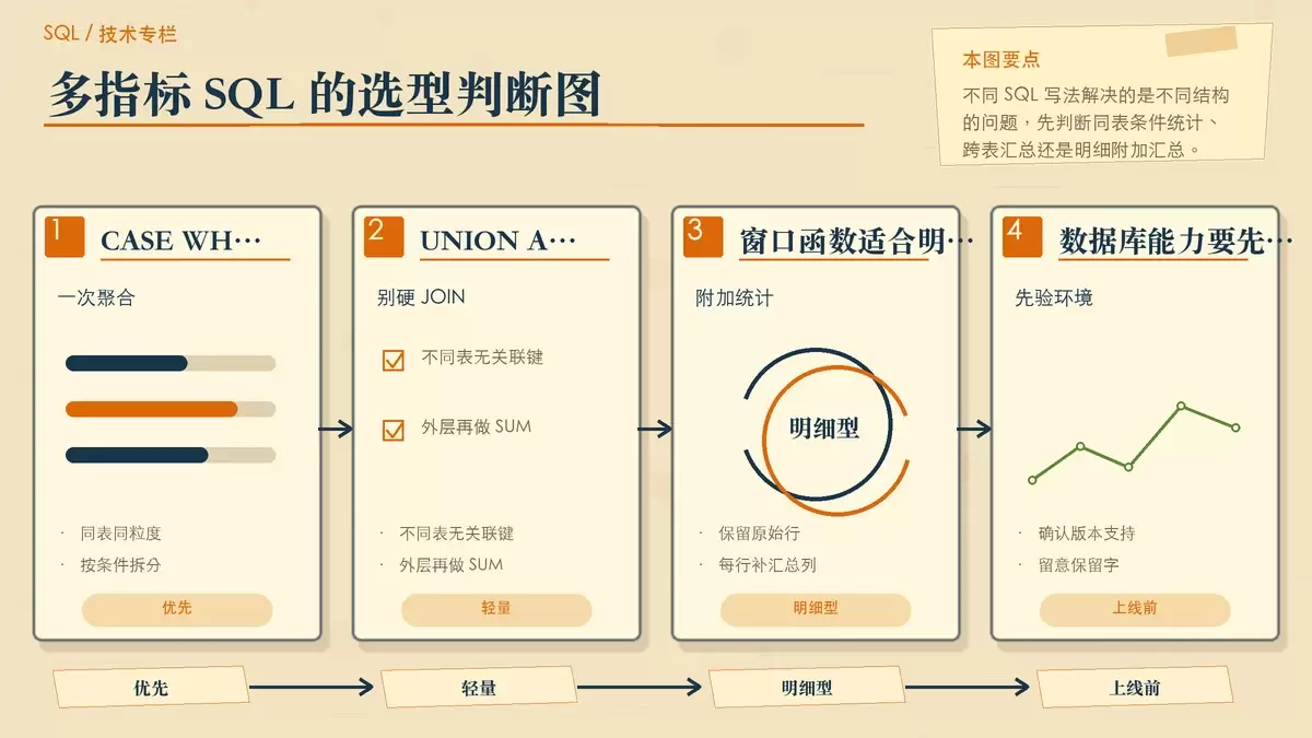 用编辑卡片总结 CASE WHEN、UNION ALL 与窗口函数选型的暖色手绘示意图