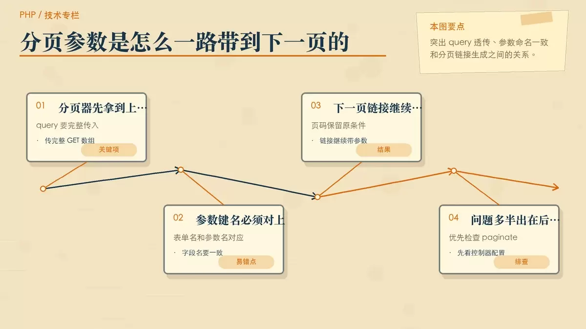 用卡片和箭头说明 ThinkPHP 6 分页如何持续携带搜索参数