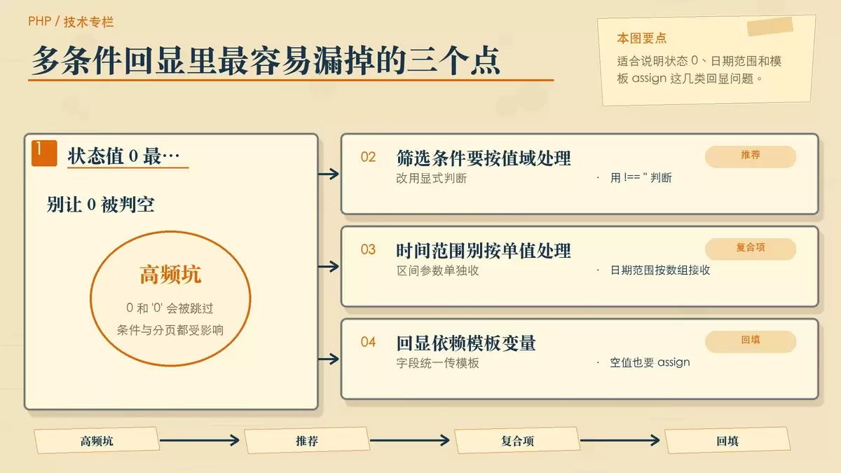 用便签卡片对比多条件搜索回显里 0 值被吞与正确写法