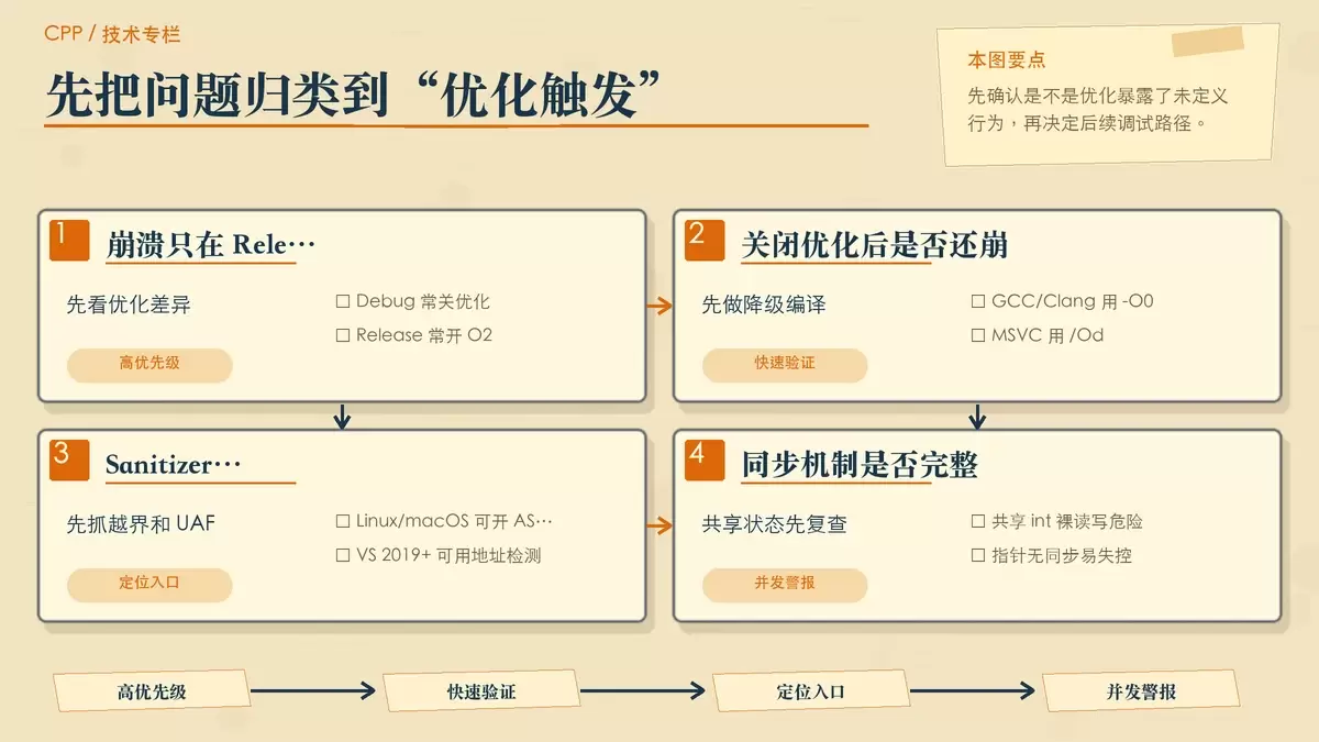 C++ 多线程程序在 Release 版本崩溃，应该怎么调试