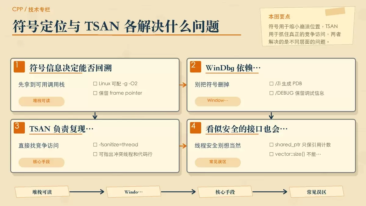 用编辑卡片对比符号、堆栈和数据竞争检测工具在 Release 排查中的分工。
