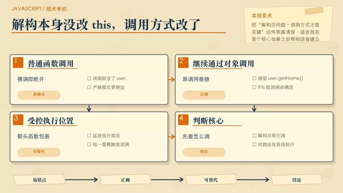 JavaScript 中 this 怎么在对象方法解构赋值时导致隐式绑定丢失的常见坑