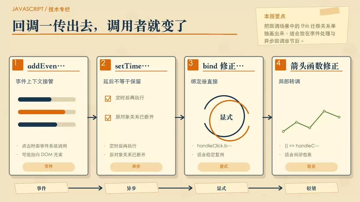 展示解构方法传入事件、定时器、Promise 回调后，this 指向变化以及 bind、箭头函数两种修正路径