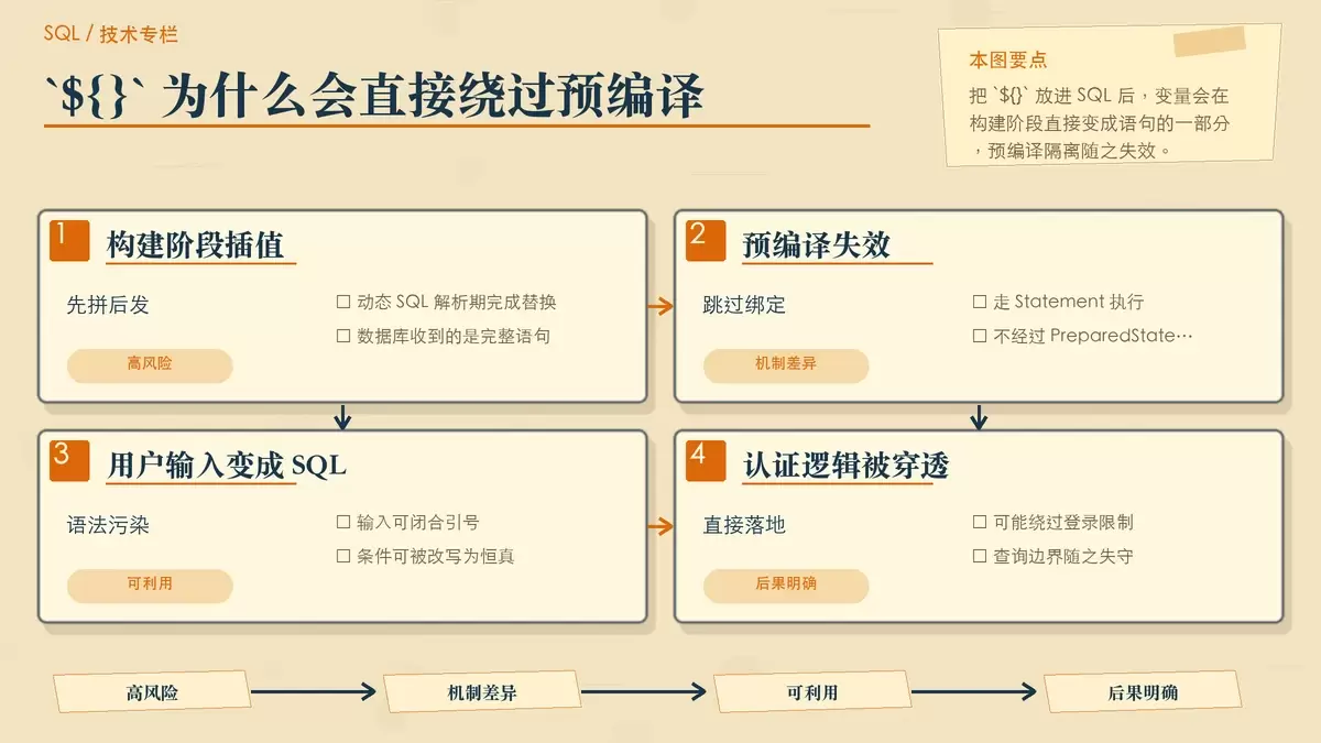 展示 `${}` 在 SQL 构建阶段直接拼接用户输入、绕过预编译的暖色专栏配图