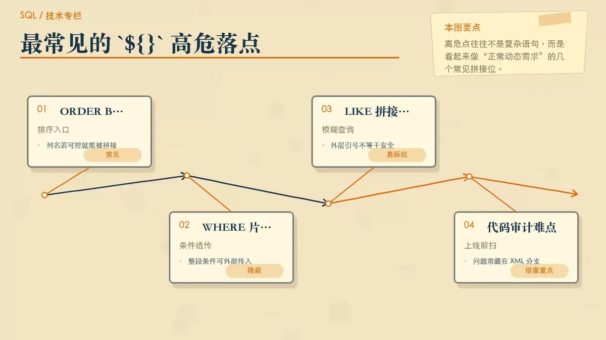 展示 ORDER BY、WHERE 片段和 LIKE 模糊查询三类高危 `${}` 用法的暖色专栏配图