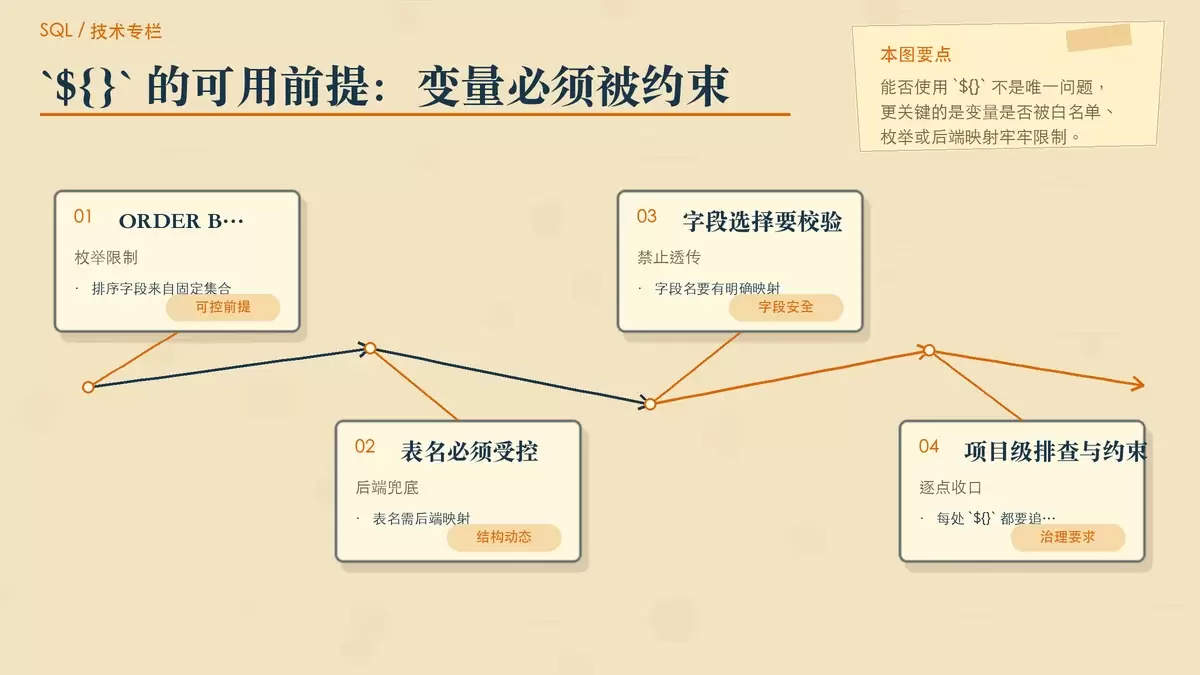 展示 `${}` 在排序字段、表名、字段名场景下必须绑定白名单或枚举映射的暖色专栏配图