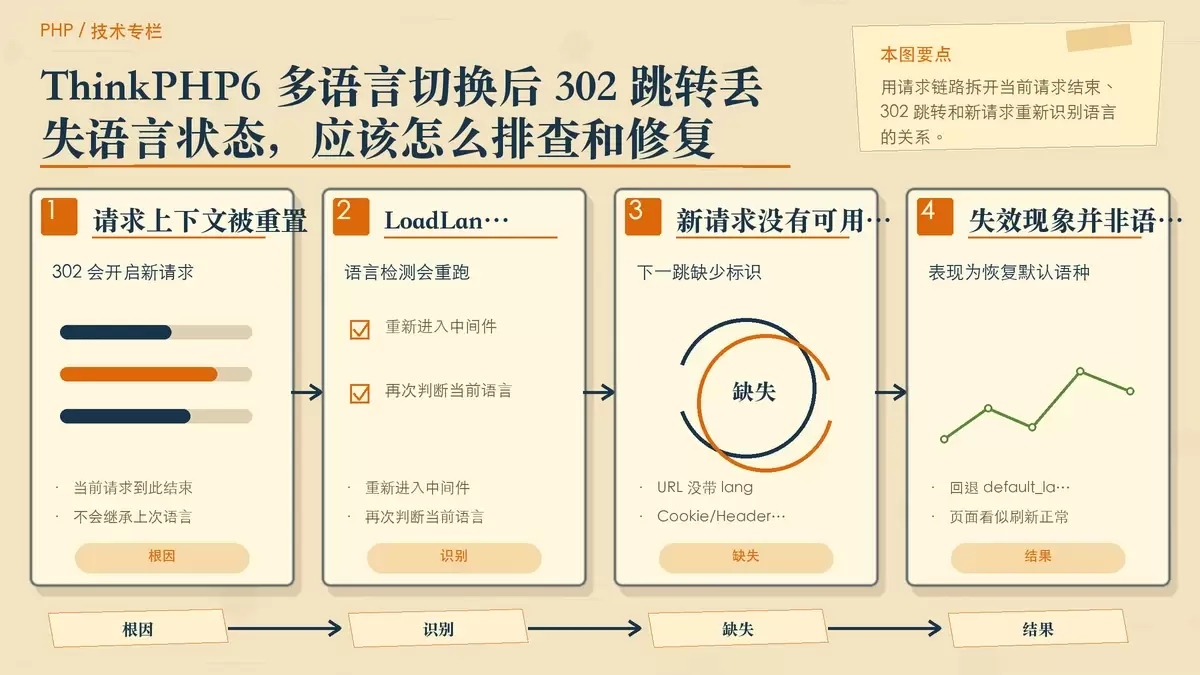 用流程卡片说明 ThinkPHP6 在 redirect 后为何回退默认语言