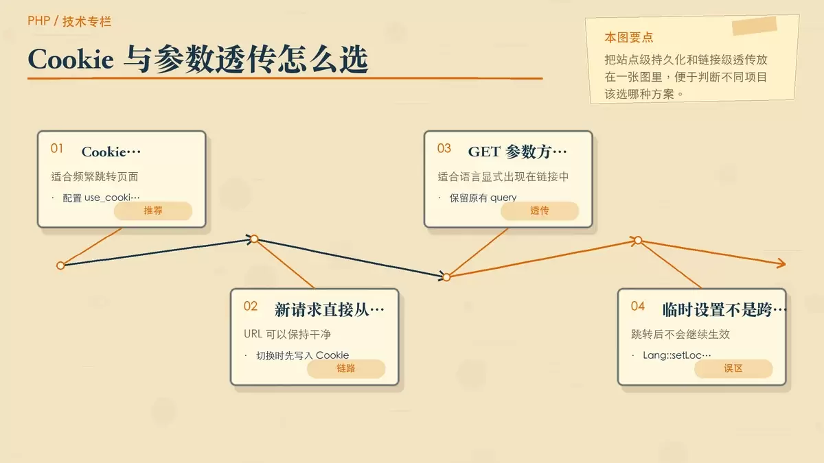 对比 Cookie 与 GET 透传两种保留语言状态的做法