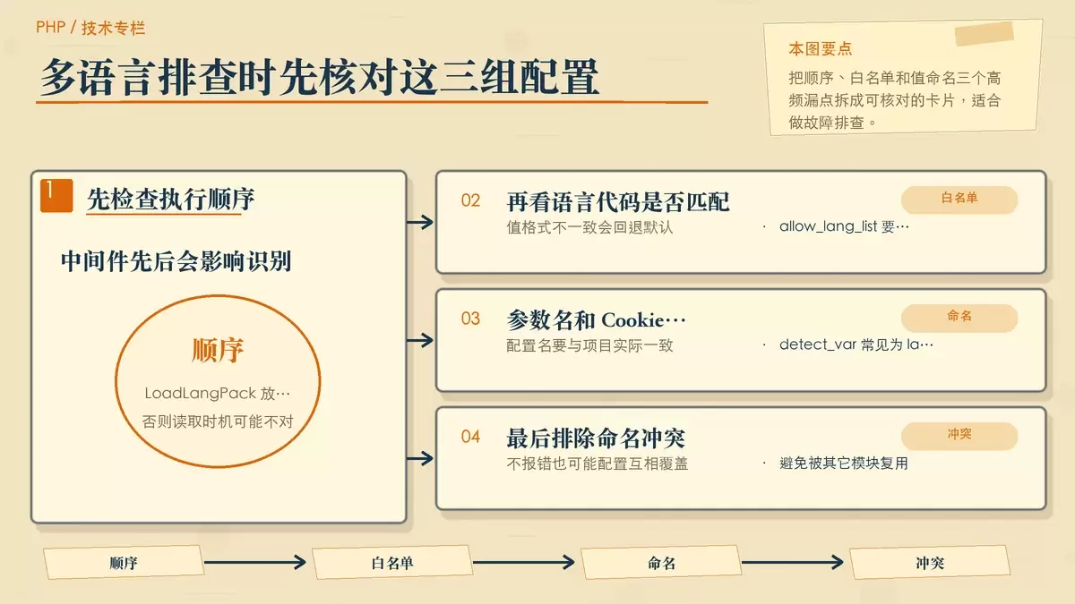 整理中间件顺序与语言配置项的排查要点