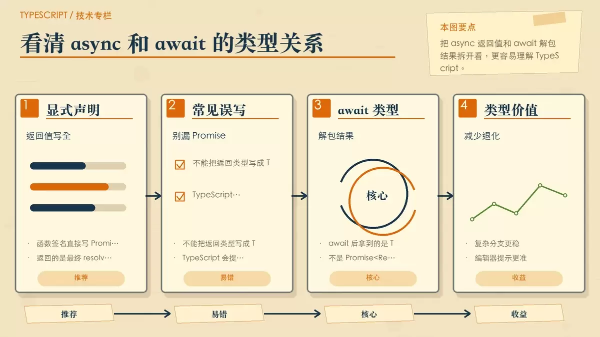 JavaScript 中 TypeScript 怎么在异步编程中规范 Promise 与 async/await 的返回类型