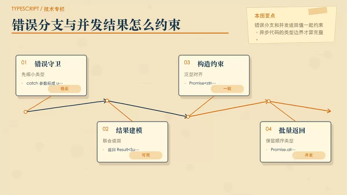 用便签和卡片整理 TypeScript 异步错误处理与 Promise.all 类型对齐要点