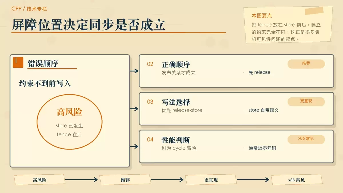 C++ 多线程随机 Bug 的根源：内存屏障缺失与同步点误判