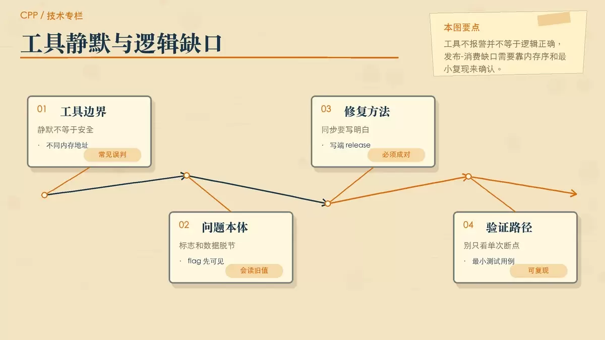 用编辑卡片展示 TSAN 静默、数据与标志分离、以及最小复现调试路径