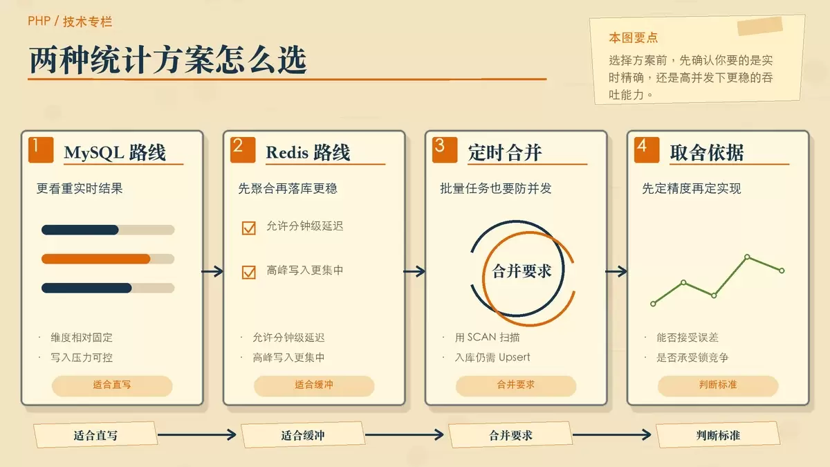 MySQL 直写与 Redis 预聚合两种统计路线的适用条件对比