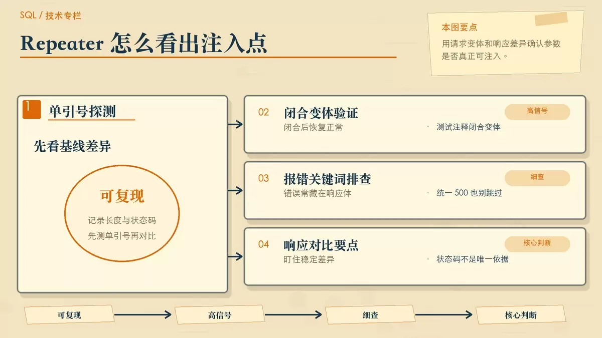 如何使用 Burp Suite 验证 SQL 注入漏洞