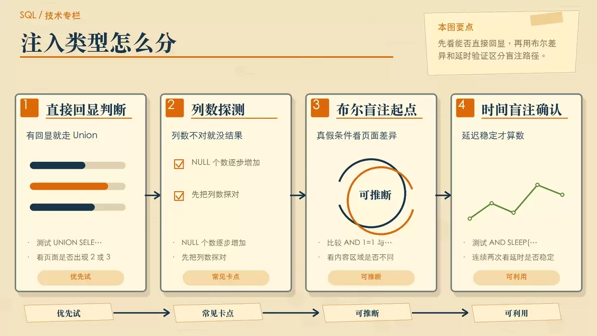 Union-Based 与盲注判断路径的暖色专栏配图