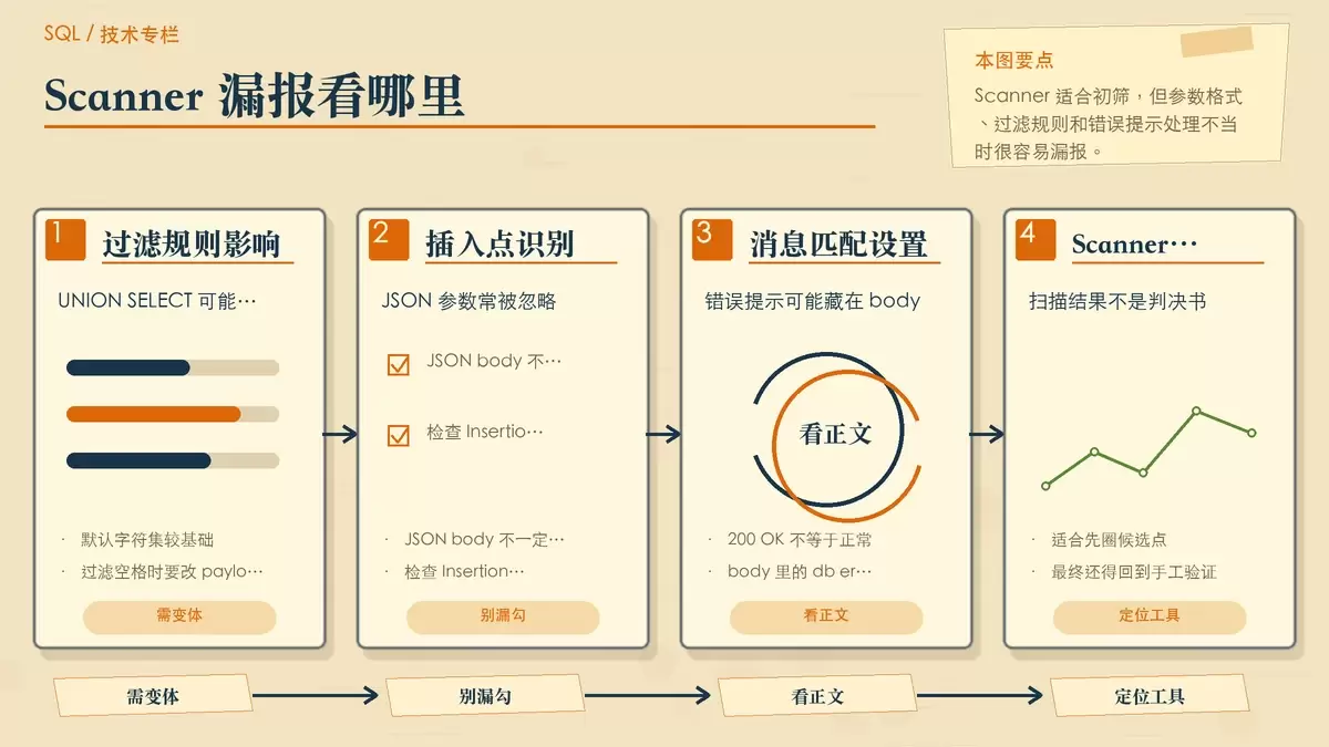 Scanner 漏报原因与补救方向的专栏手绘图