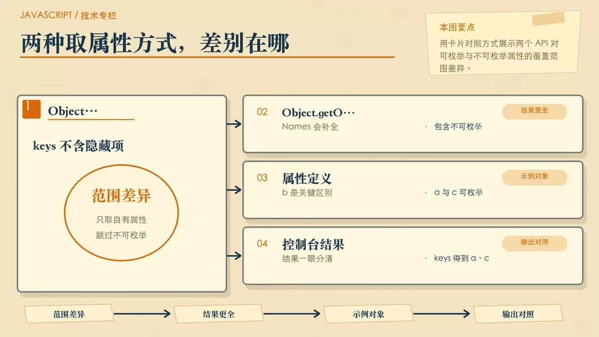 一张暖色专栏编辑风配图,对比 Object.keys 与 Object.getOwnPropertyNames 返回范围差异