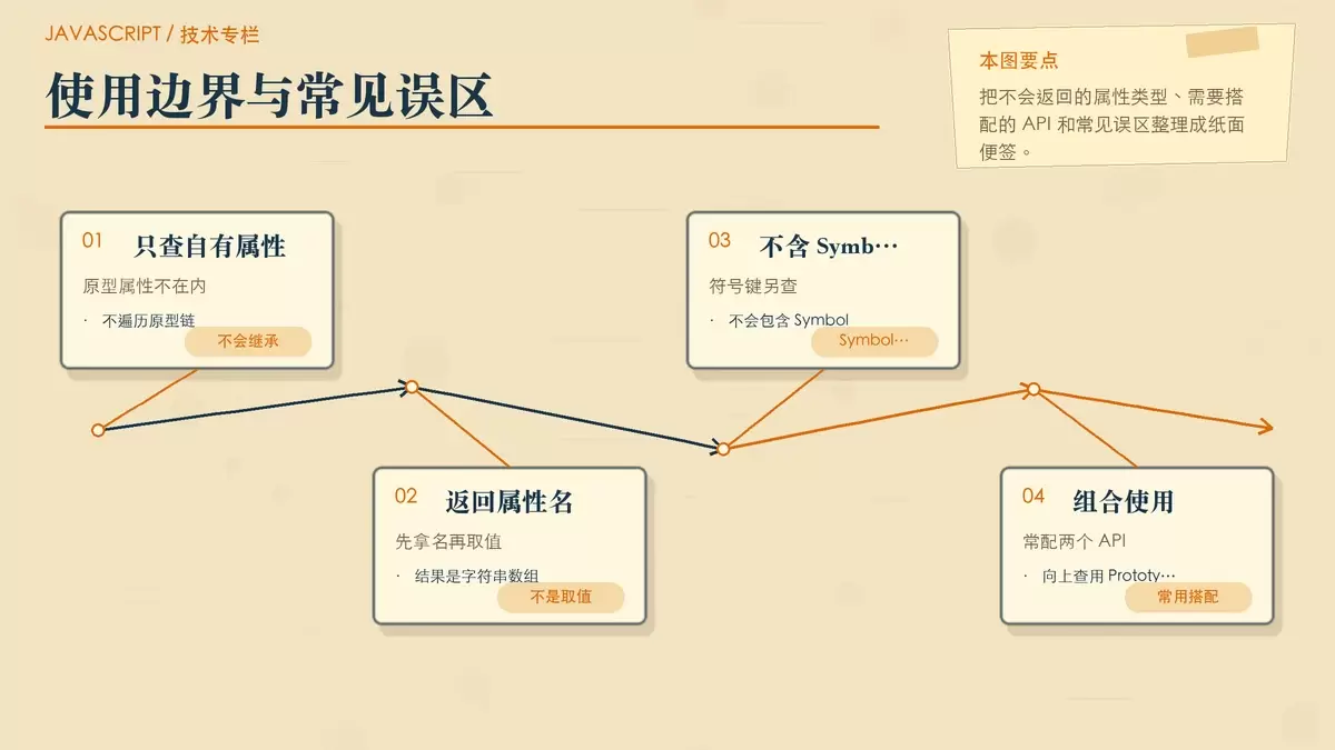 一张暖色专栏手绘图,概括 Object.getOwnPropertyNames 的使用边界与搭配 API