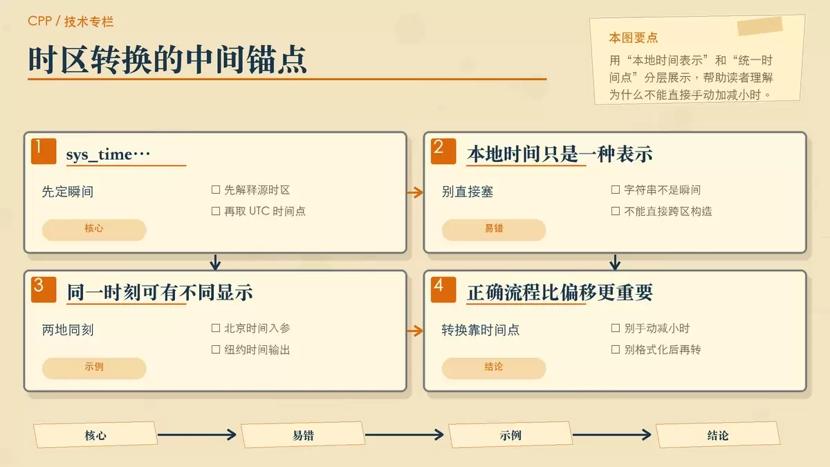 C++ 时区转换别再手动加减小时：用 C++20 正确处理 zoned_time