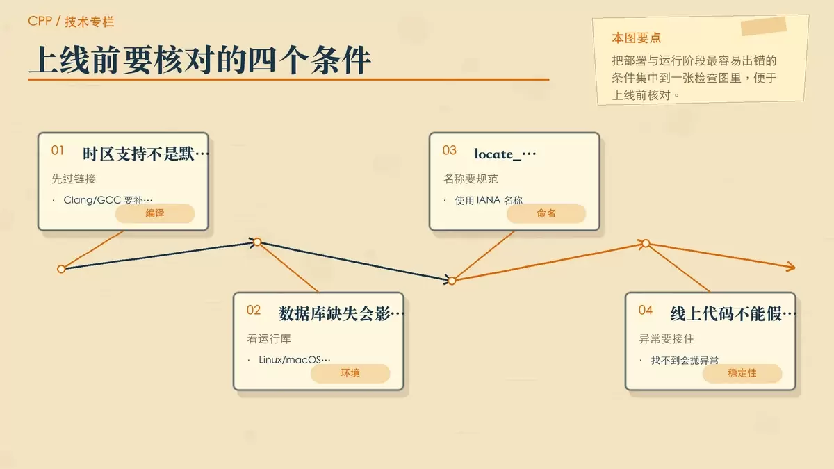 用专栏便签卡片汇总编译链接、tzdata、IANA 时区名和异常处理四个高频检查项