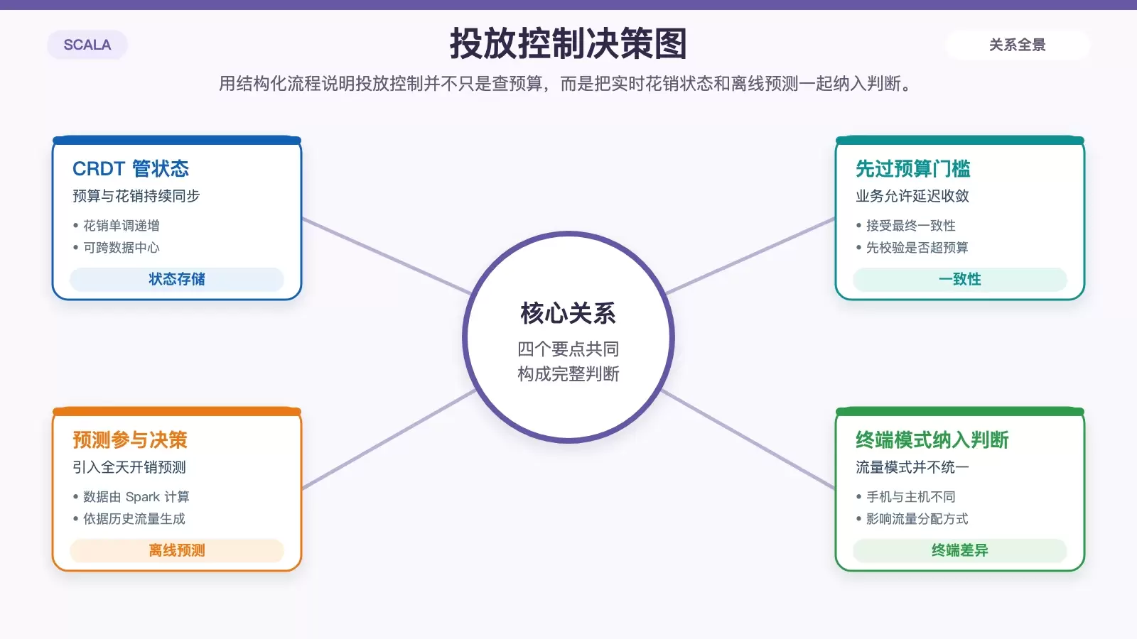 Scala 与 akka-stream 如何处理广告竞价后半程