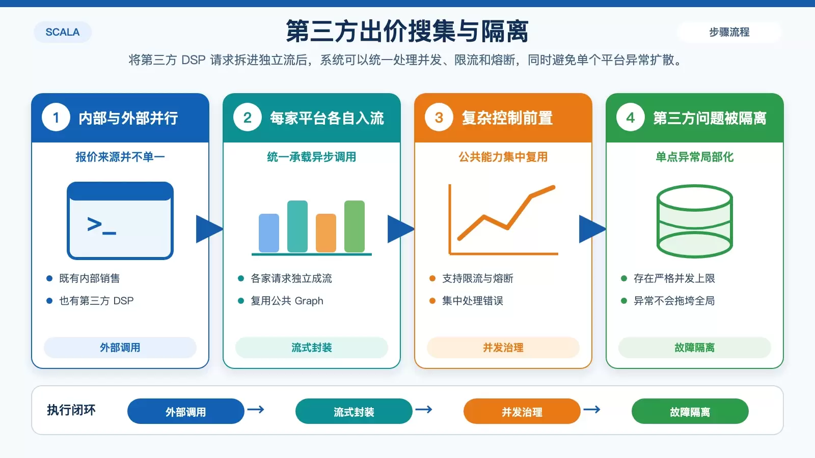 展示第三方出价搜集阶段中 akka-stream 如何承载异步请求、并发控制和异常隔离的信息图
