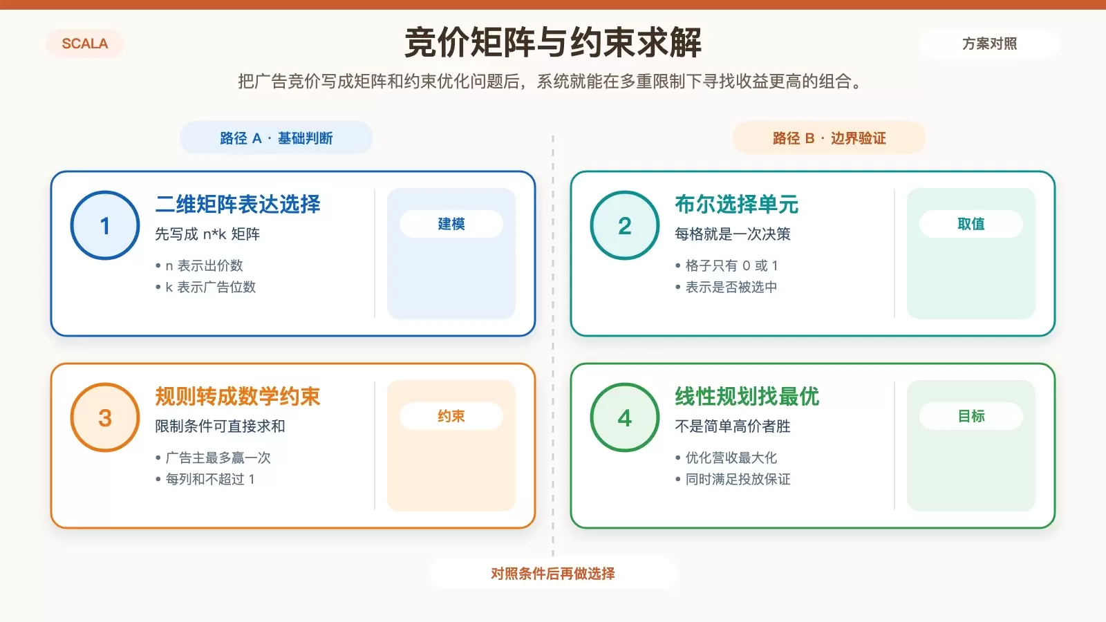 展示广告竞价如何从 n*k 矩阵建模到约束求解并输出多个广告位赢家的信息图