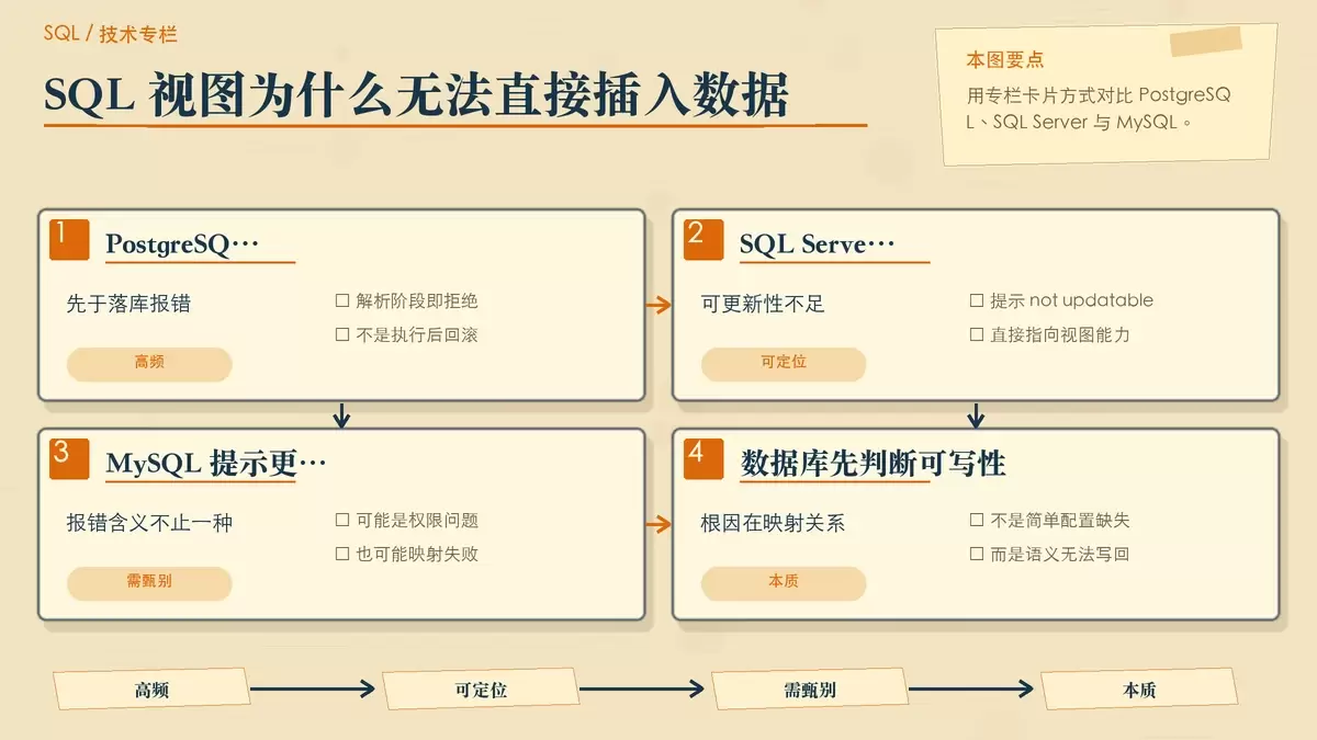 不同数据库对视图插入失败的典型报错与判定逻辑示意