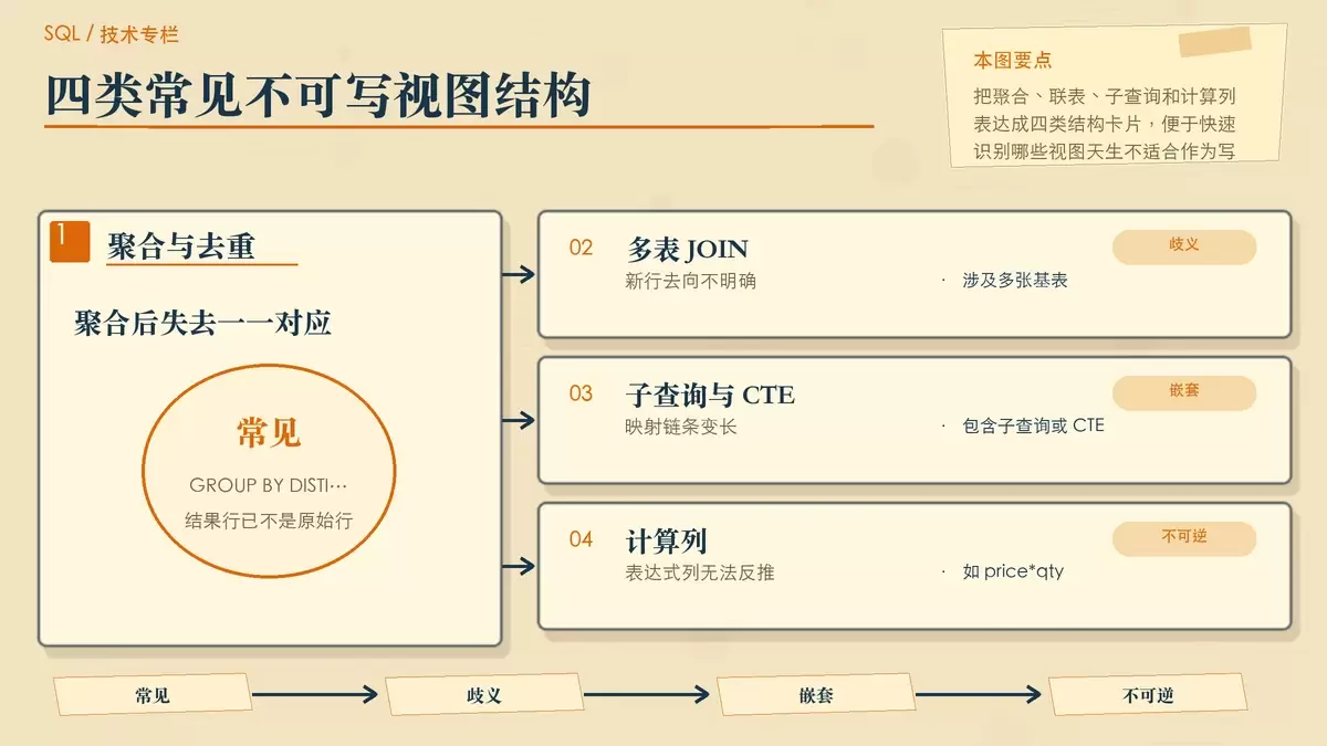 会让视图失去可插入能力的定义结构示意